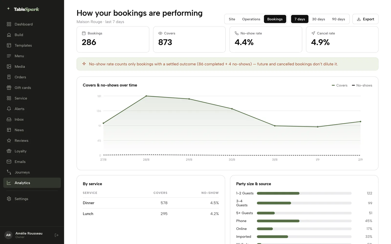 The bookings report showing 286 bookings, 873 covers, a 4.4% no-show rate and 4.9% cancel rate, with covers and no-shows over time