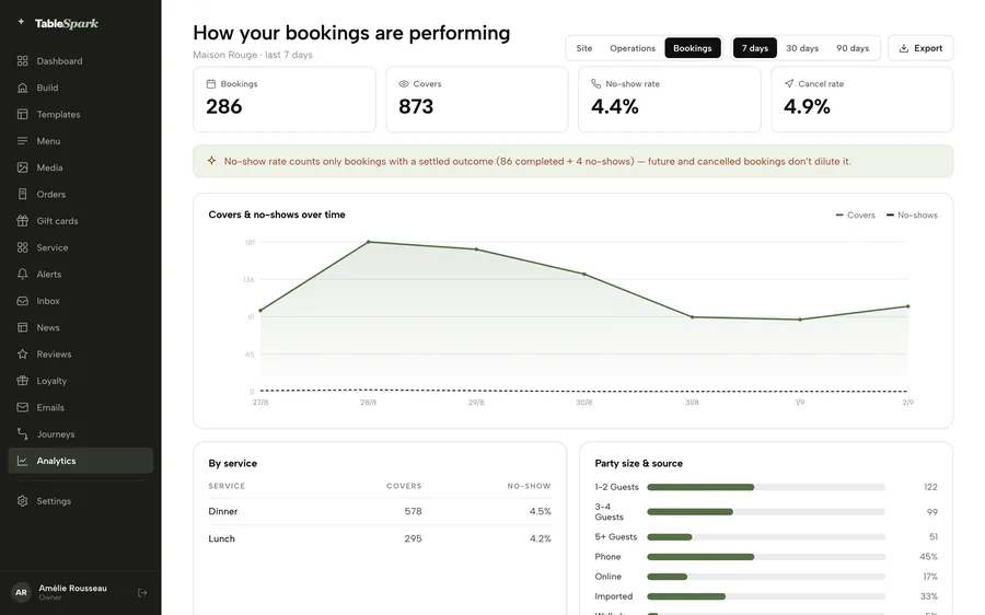 The bookings report: bookings, covers, no-show and cancel rates, covers over time, by service and by party size