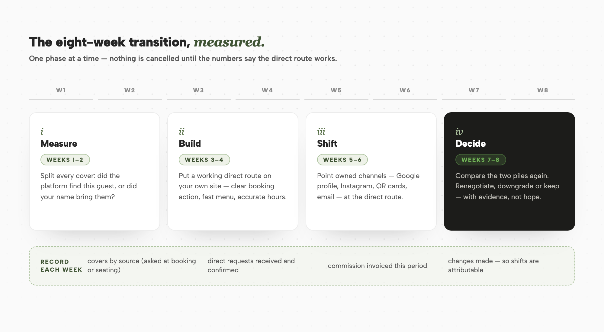 Eight-week sequence for measuring and shifting name-led bookings towards a direct route.