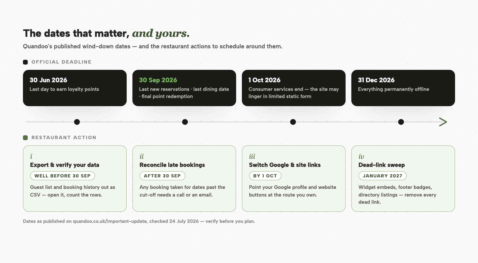 Confirmed Quandoo deadlines aligned with restaurant data and link-migration actions.