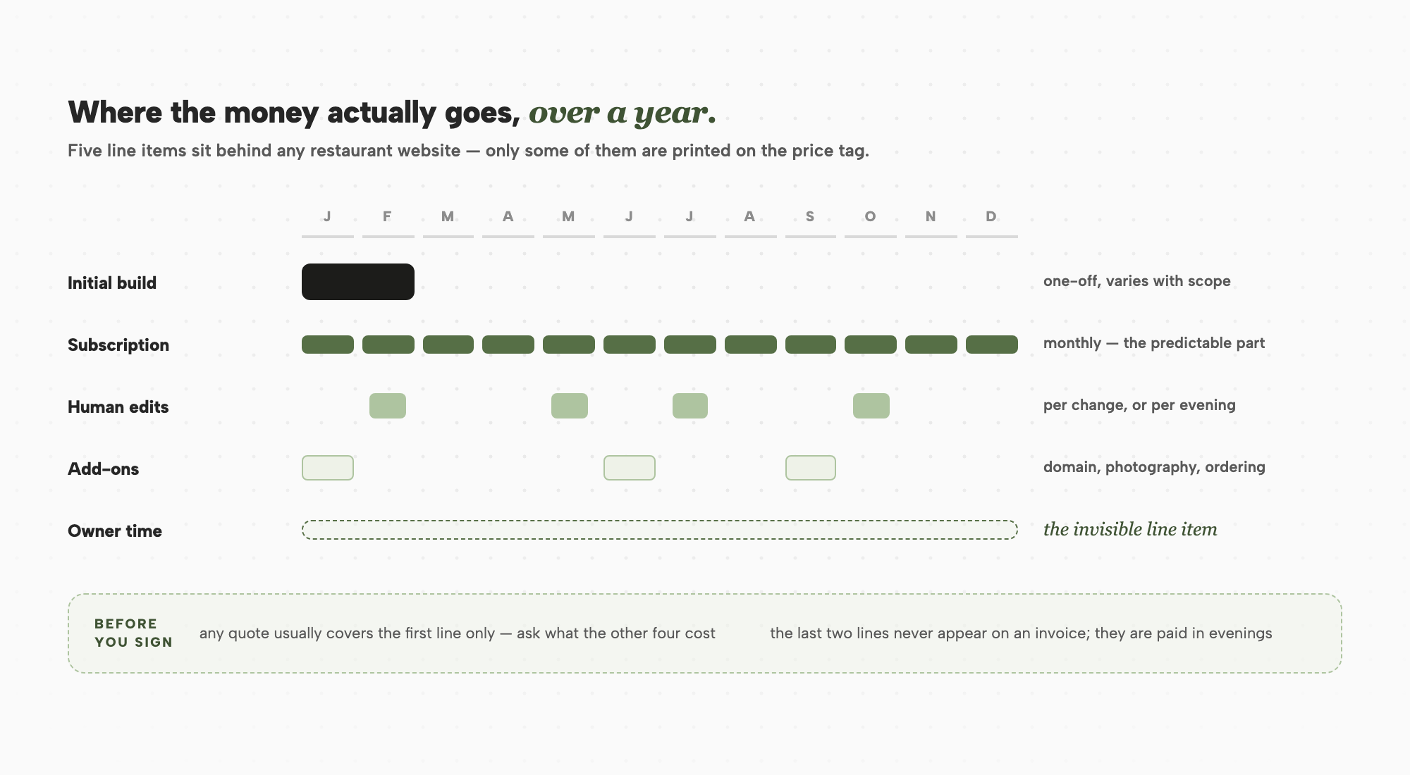 Lifecycle cost map covering build, subscription, edits, add-ons and owner time.