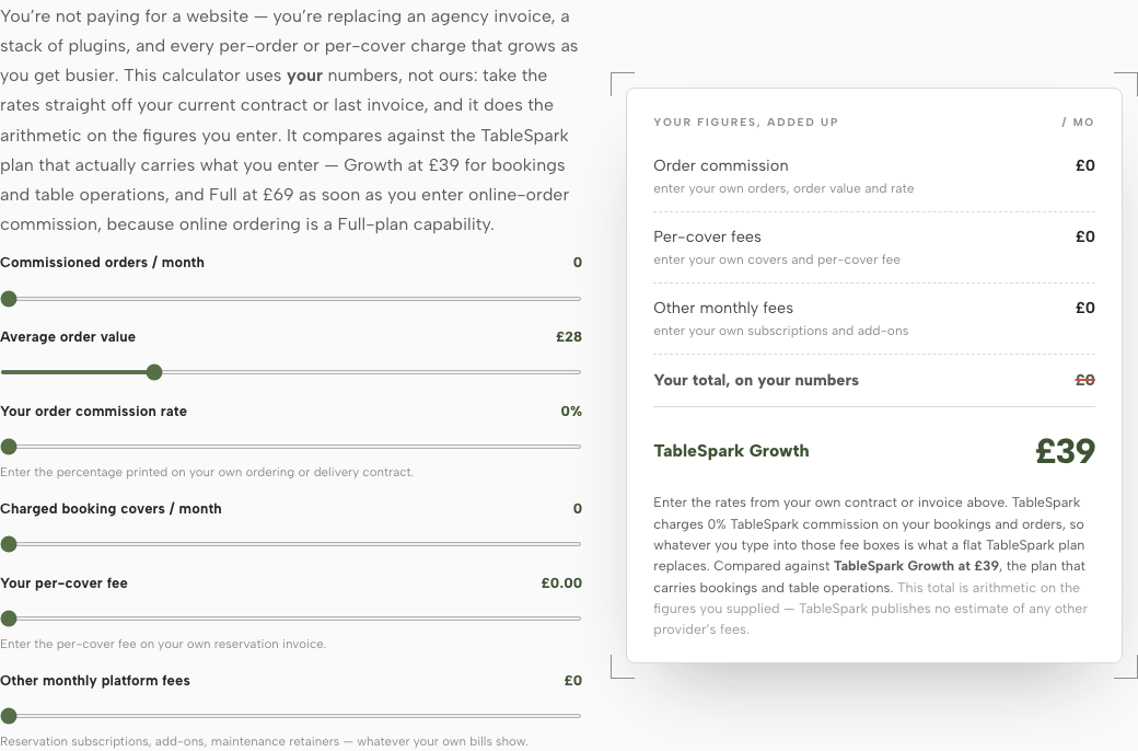 The live TableSpark pricing calculator at zero input, asking for the restaurant's own commissioned orders, order value, commission rate, charged covers, per-cover fee and other monthly fees