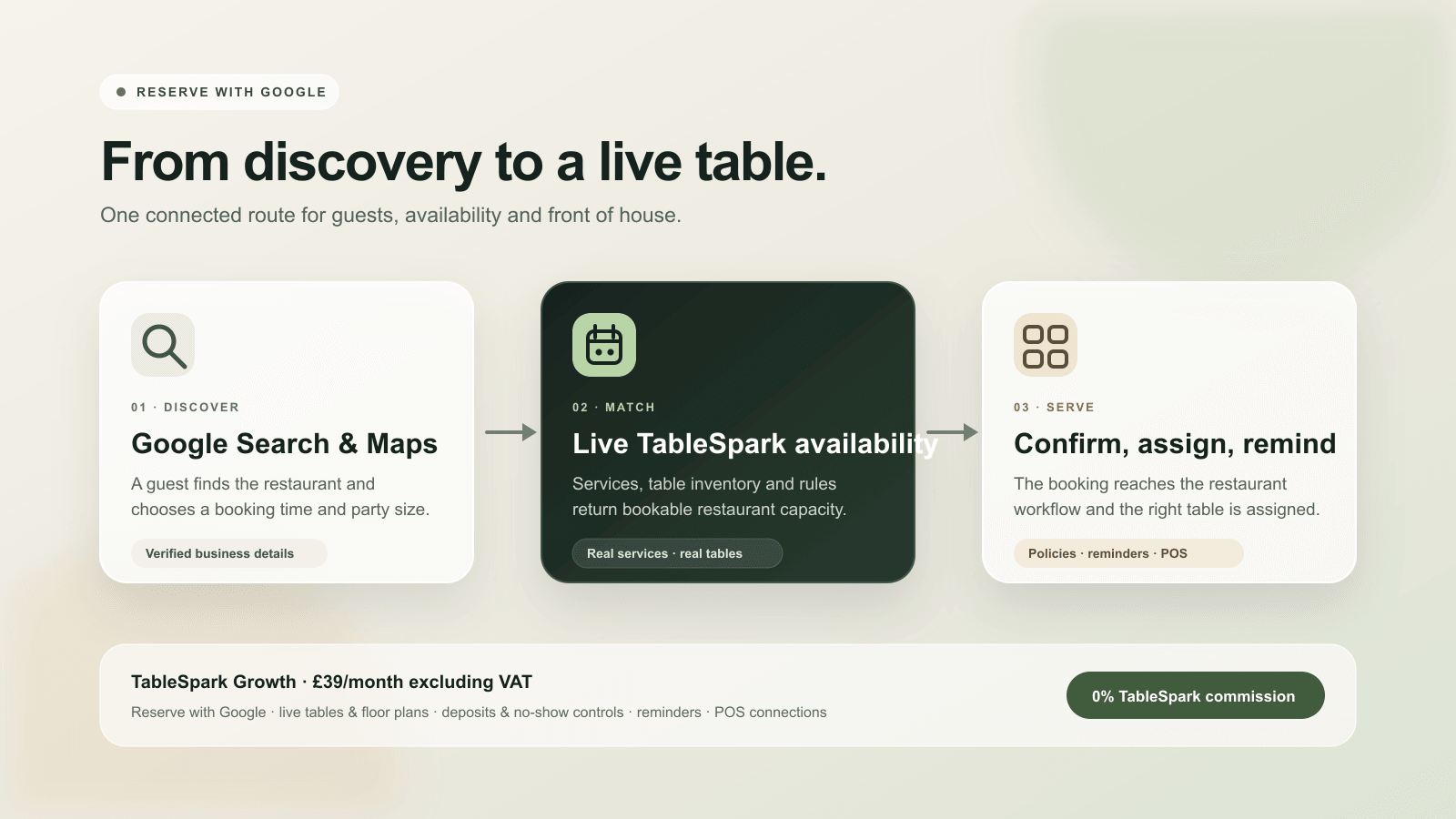 Educational flow from Google Search and Maps discovery to TableSpark live availability and restaurant table assignment, policies, reminders and POS connections
