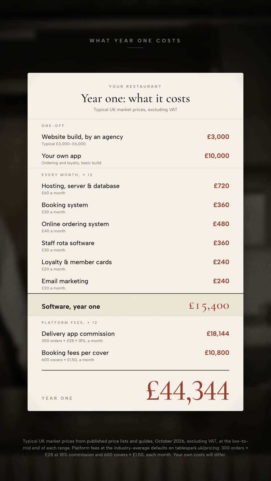 A frame from TableSpark's film: an ivory receipt headed Year one, what it costs, typical UK market prices, excluding VAT, listing the website build, the app and the monthly lines