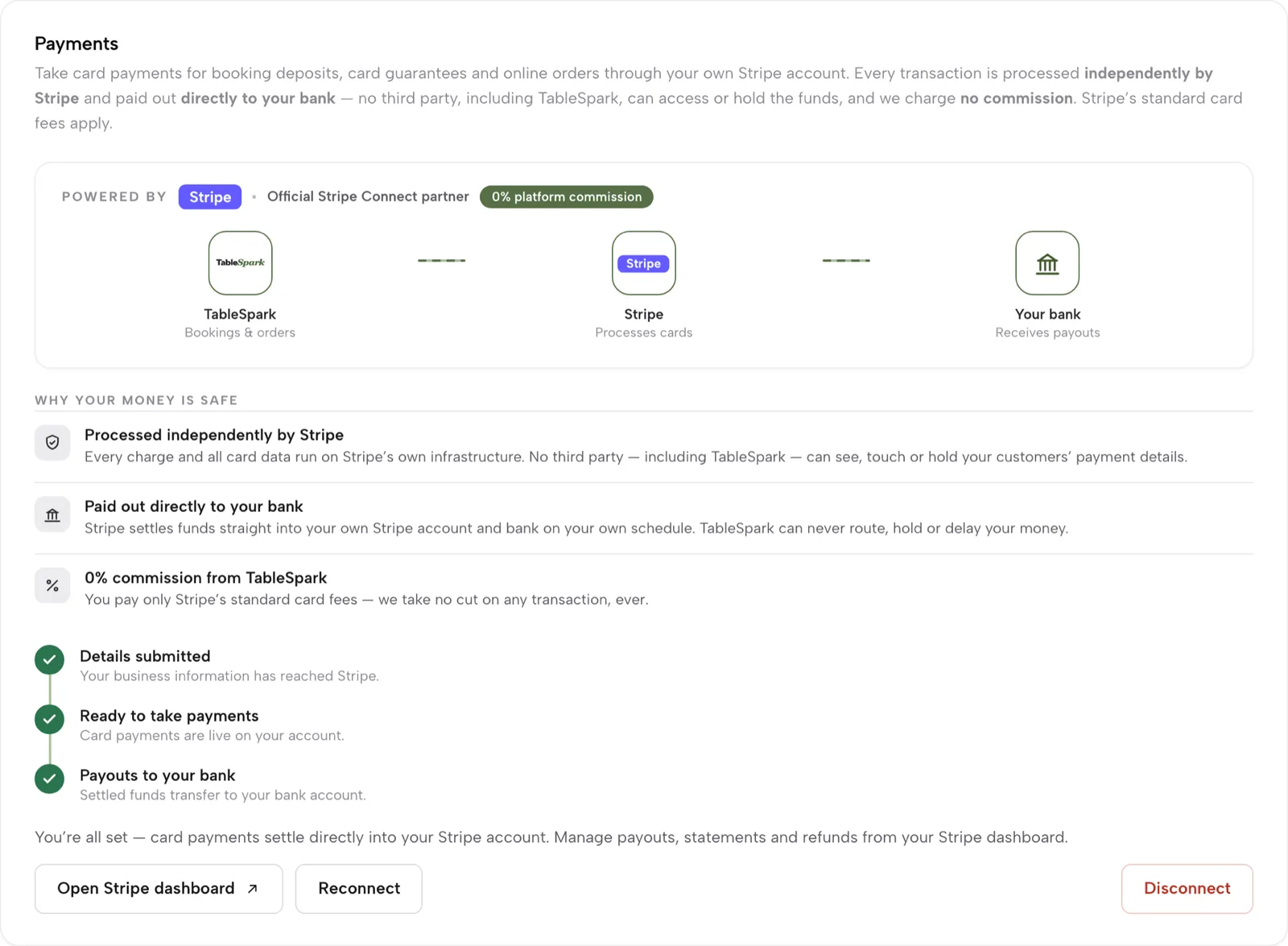 Settings, Payments, connected: TableSpark to Stripe to your bank, three ticks for details, payments and payouts, and a 0% platform commission badge.