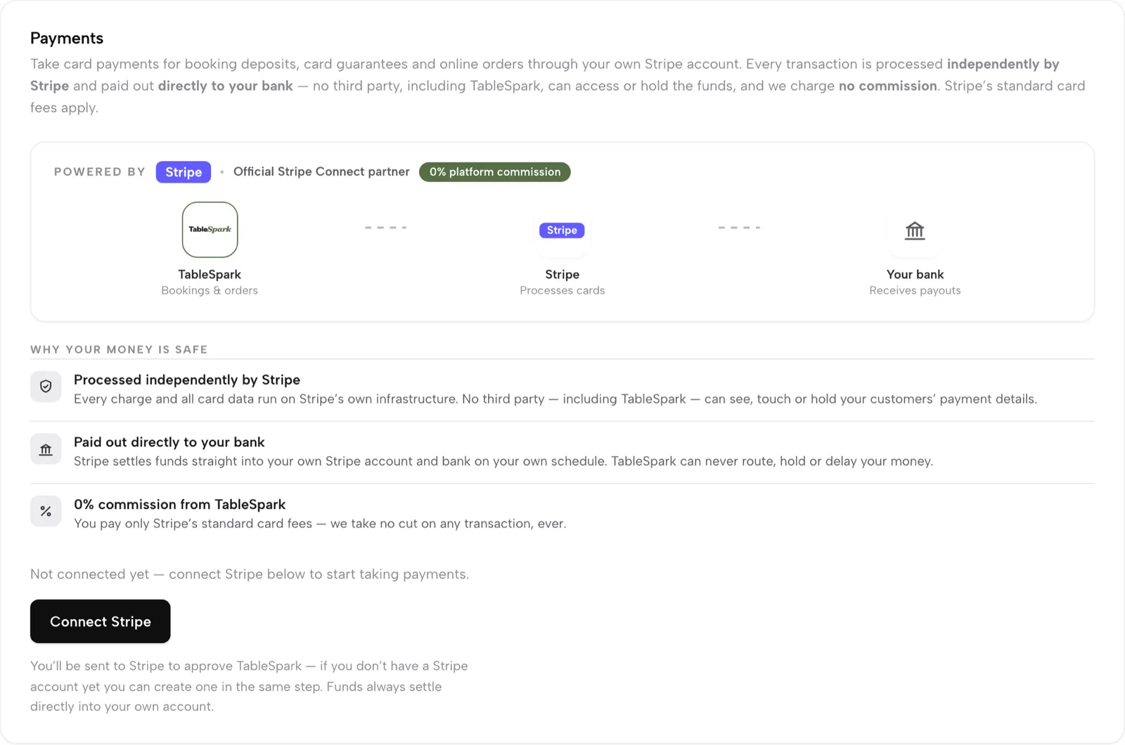 Settings, Payments: Powered by Stripe, a 0% platform commission badge, a TableSpark to Stripe to your bank diagram, and ticks for details submitted, ready to take payments and payouts to your bank
