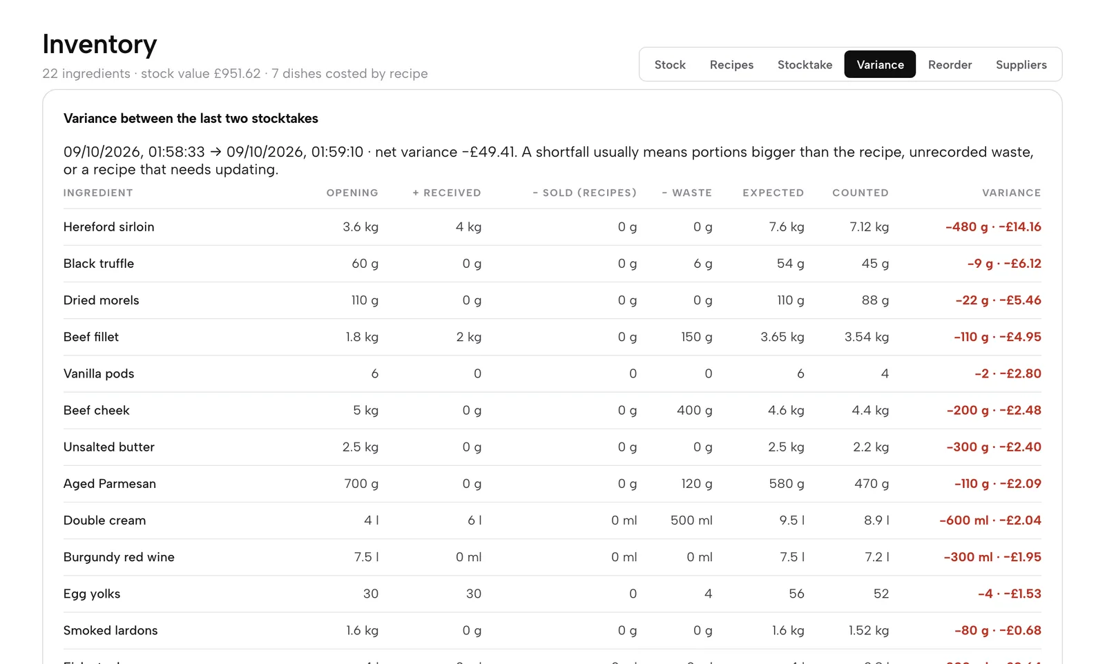 Variance between two stocktakes: for each ingredient the opening, received, sold, waste, expected and counted amounts and the variance in grams and pounds, largest loss first.