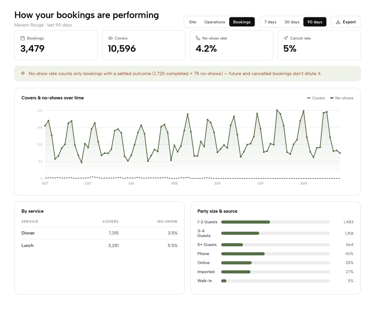 Analytics, Bookings report over 90 days: bookings, covers, no-show and cancel rates, covers over time, and covers by service, party size and source