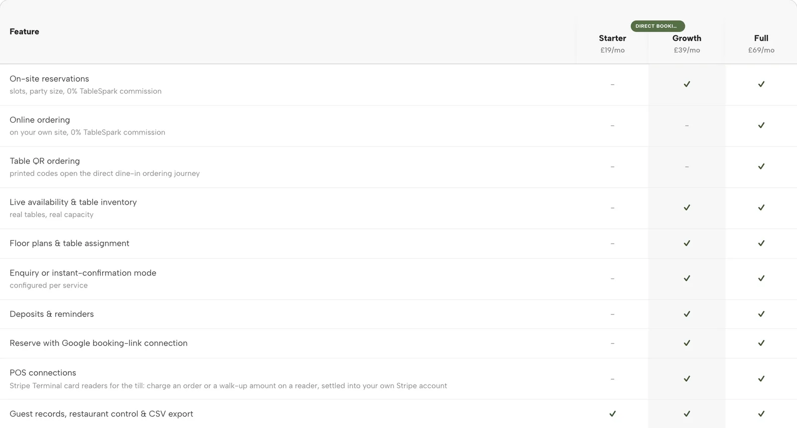 The pricing comparison table: On-site reservations, Online ordering, Table QR ordering, Live availability, Floor plans, Deposits and reminders, Reserve with Google booking-link connection, POS connections and guest records, with a tick or dash under Starter, Growth and Full.