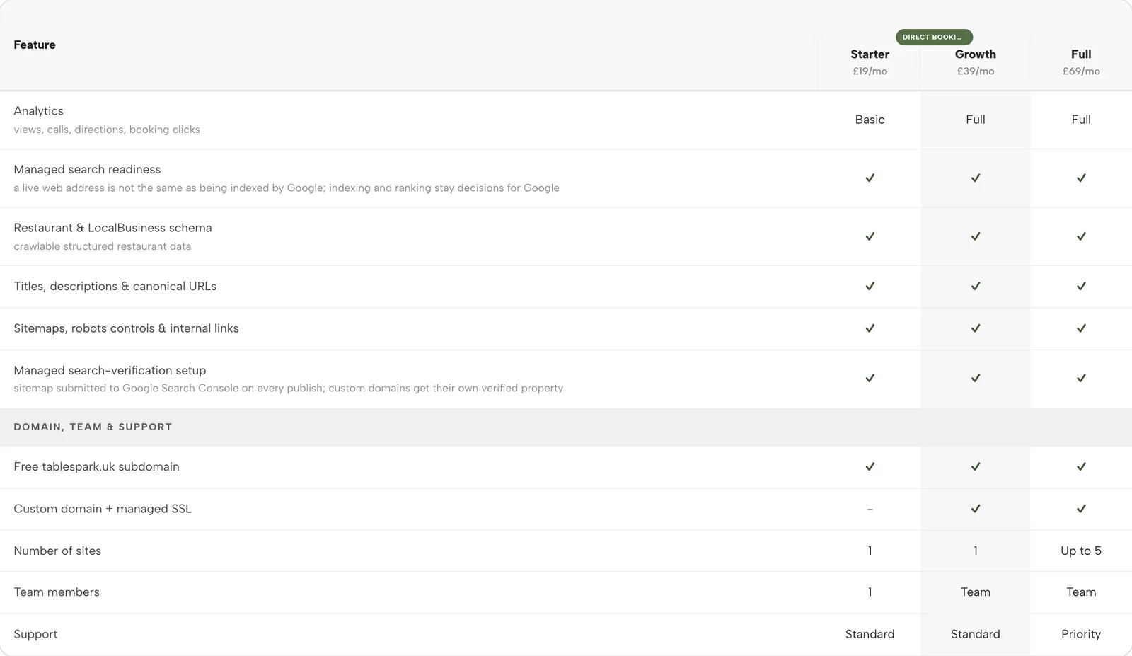 The pricing comparison table: Managed search readiness, Restaurant and LocalBusiness schema, titles and canonical URLs, sitemaps and robots, search verification, then Domain, team and support rows ticked across Starter, Growth and Full.