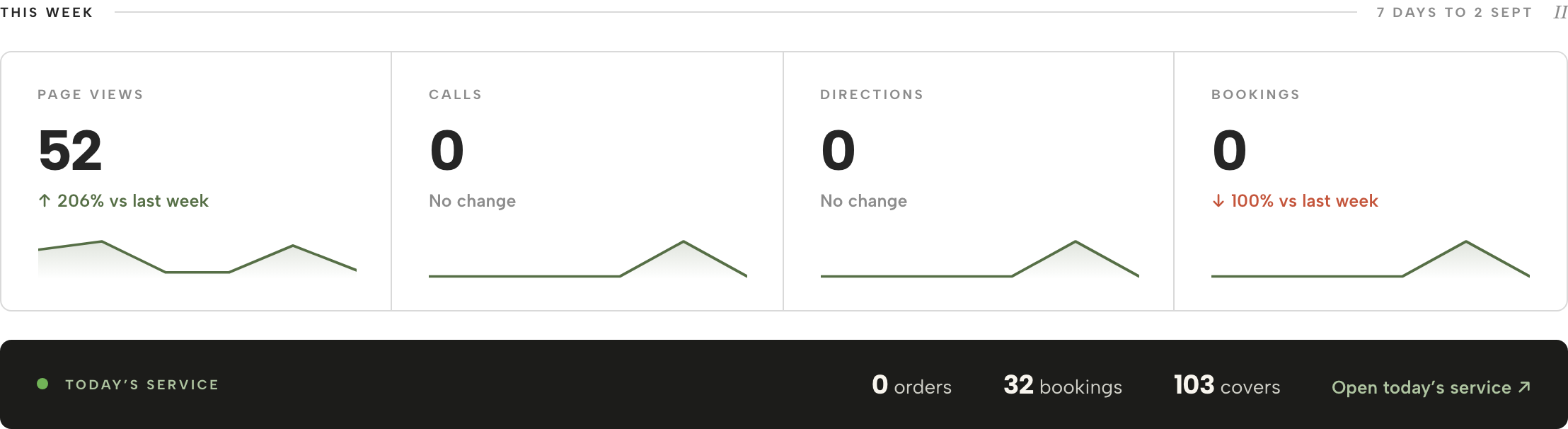This week panel: Page views 52, Calls 0, Directions 0, Bookings 0, each with a trend line and sparkline, above a dark Today's service strip showing 0 orders, 32 bookings, 103 covers