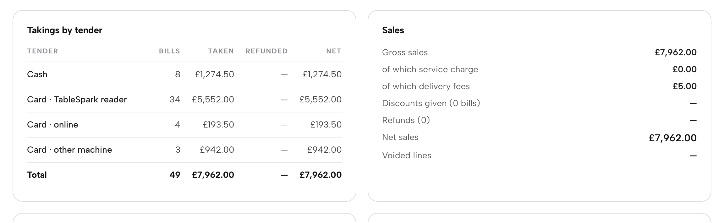 Takings by tender with cash, card on the TableSpark reader, card online and card on another machine, beside the Sales panel