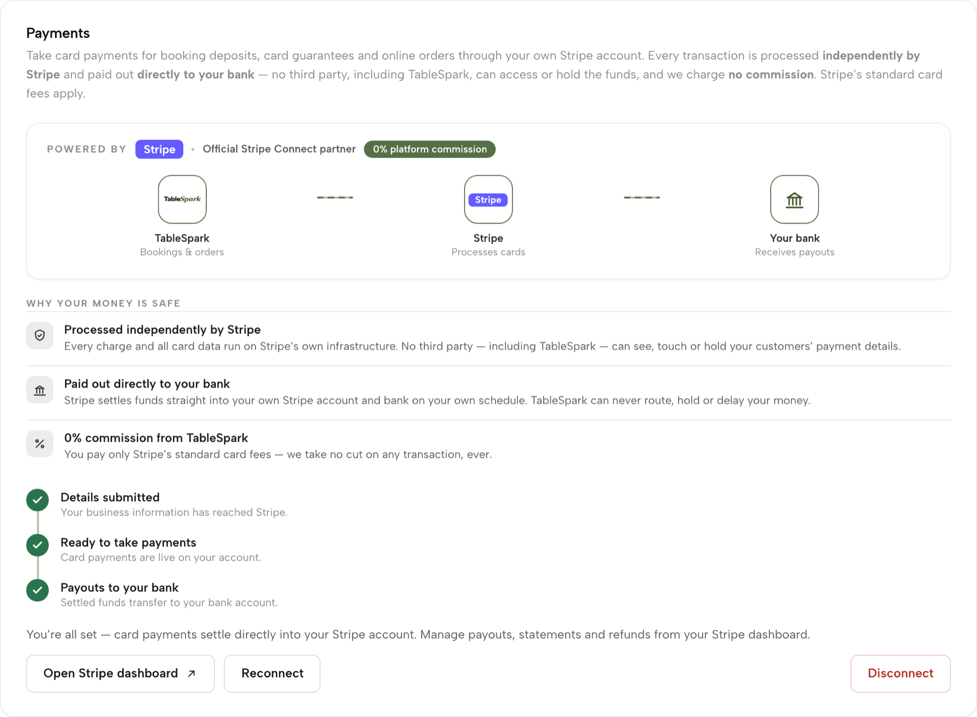 The connected Settings → Payments panel: all three steps ticked (Details submitted, Ready to take payments, Payouts to your bank), the You're all set line and the Open Stripe dashboard, Reconnect and Disconnect buttons