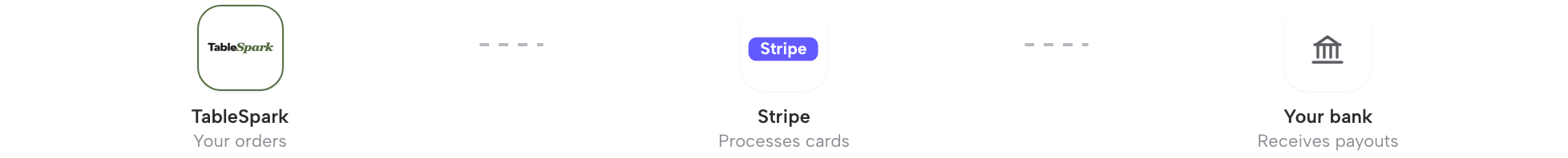 Close crop of the TableSpark → Stripe → Your bank flow diagram from Settings → Payments