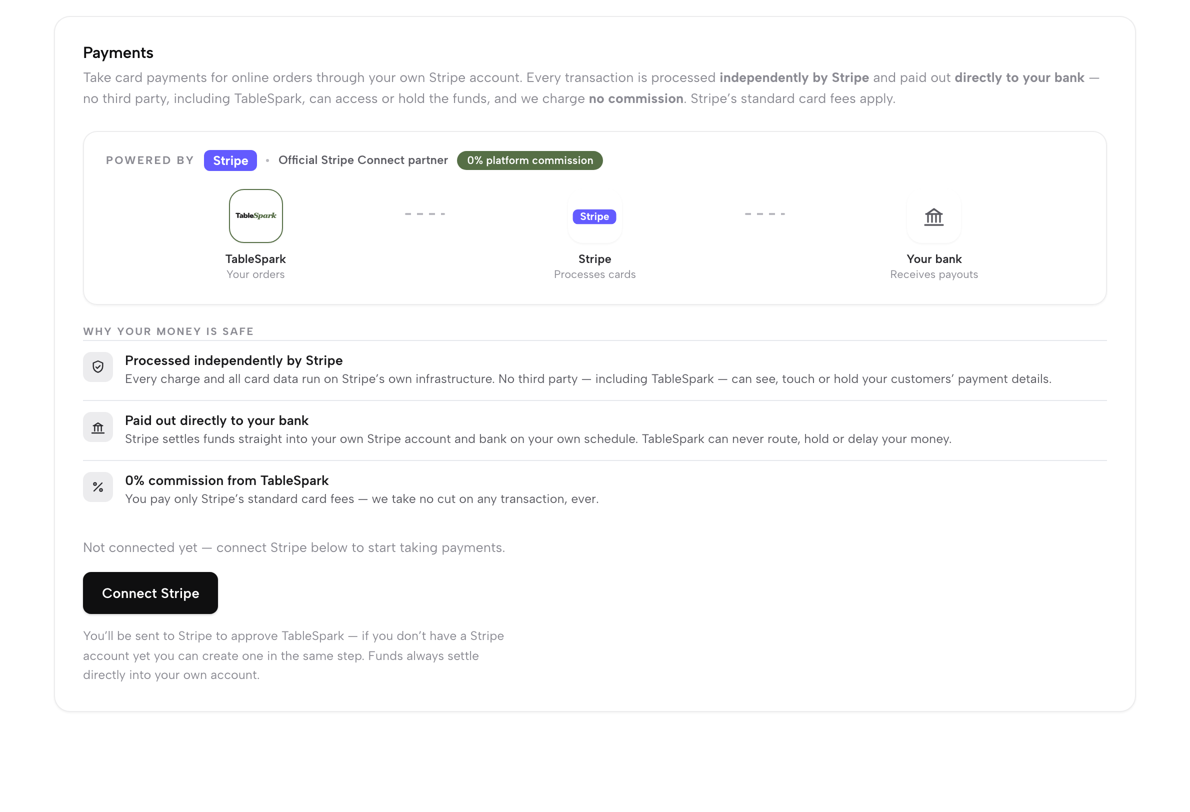 The Settings → Payments panel before connecting: the Powered by Stripe badge, the 0% platform commission pill, the TableSpark → Stripe → Your bank diagram, the three why-your-money-is-safe rows, 'Not connected yet' and the Connect Stripe button with its explainer