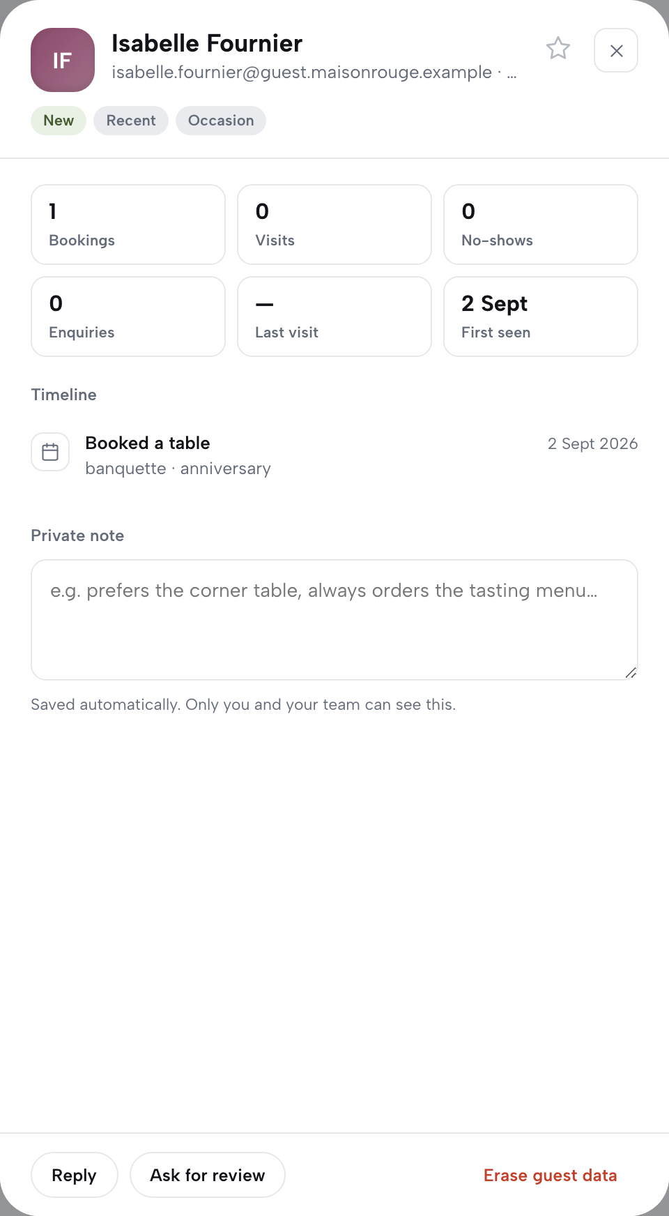 A guest's profile drawer: name, email, computed tags, six stat tiles, a timeline entry reading Booked a table, banquette, anniversary, a private note field, and Reply, Ask for review and Erase guest data buttons