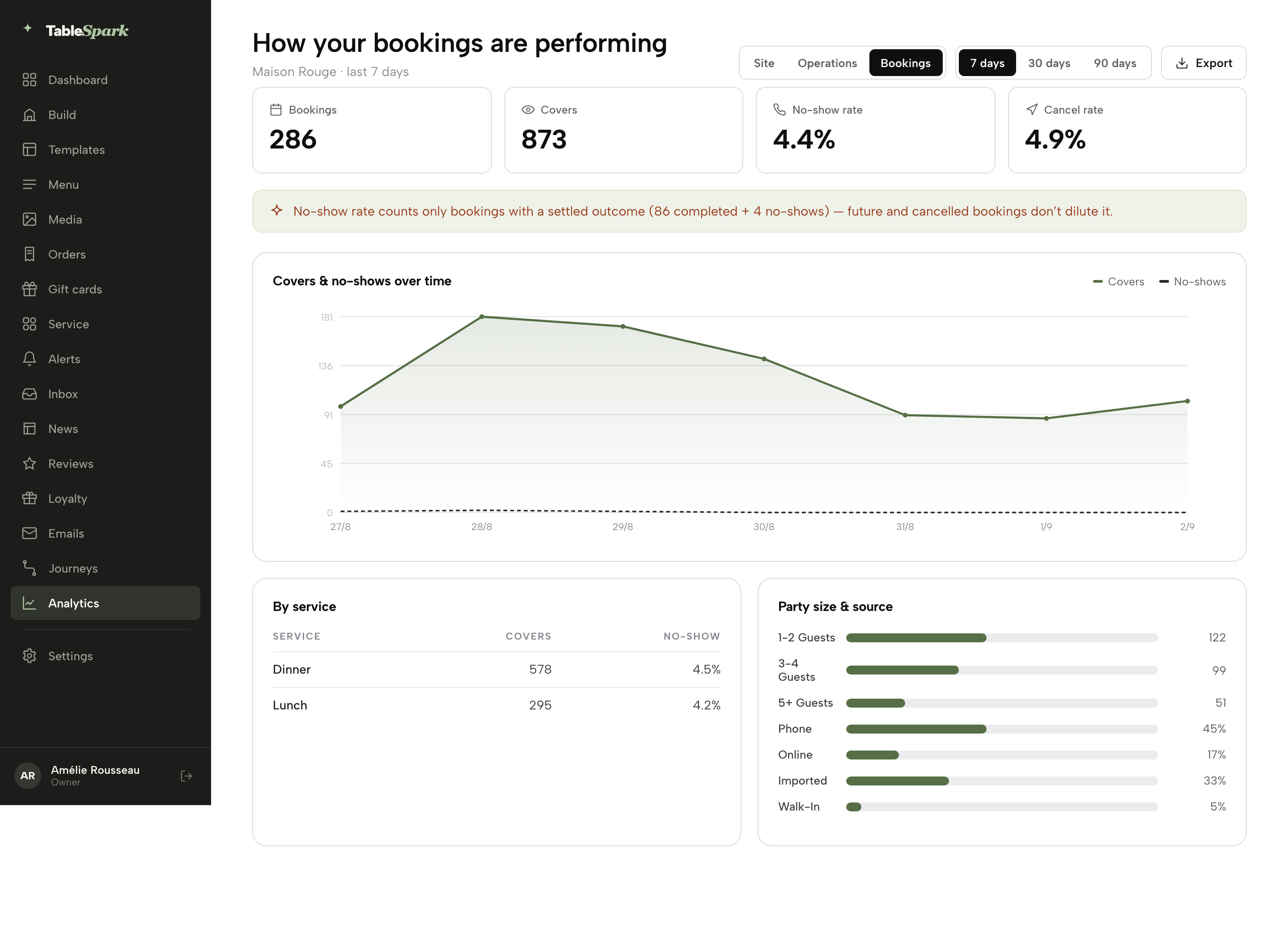 The Bookings report: 286 bookings, 873 covers, a 4.4% no-show rate and 4.9% cancel rate, the covers and no-shows chart, the by-service table and the party size and source breakdown
