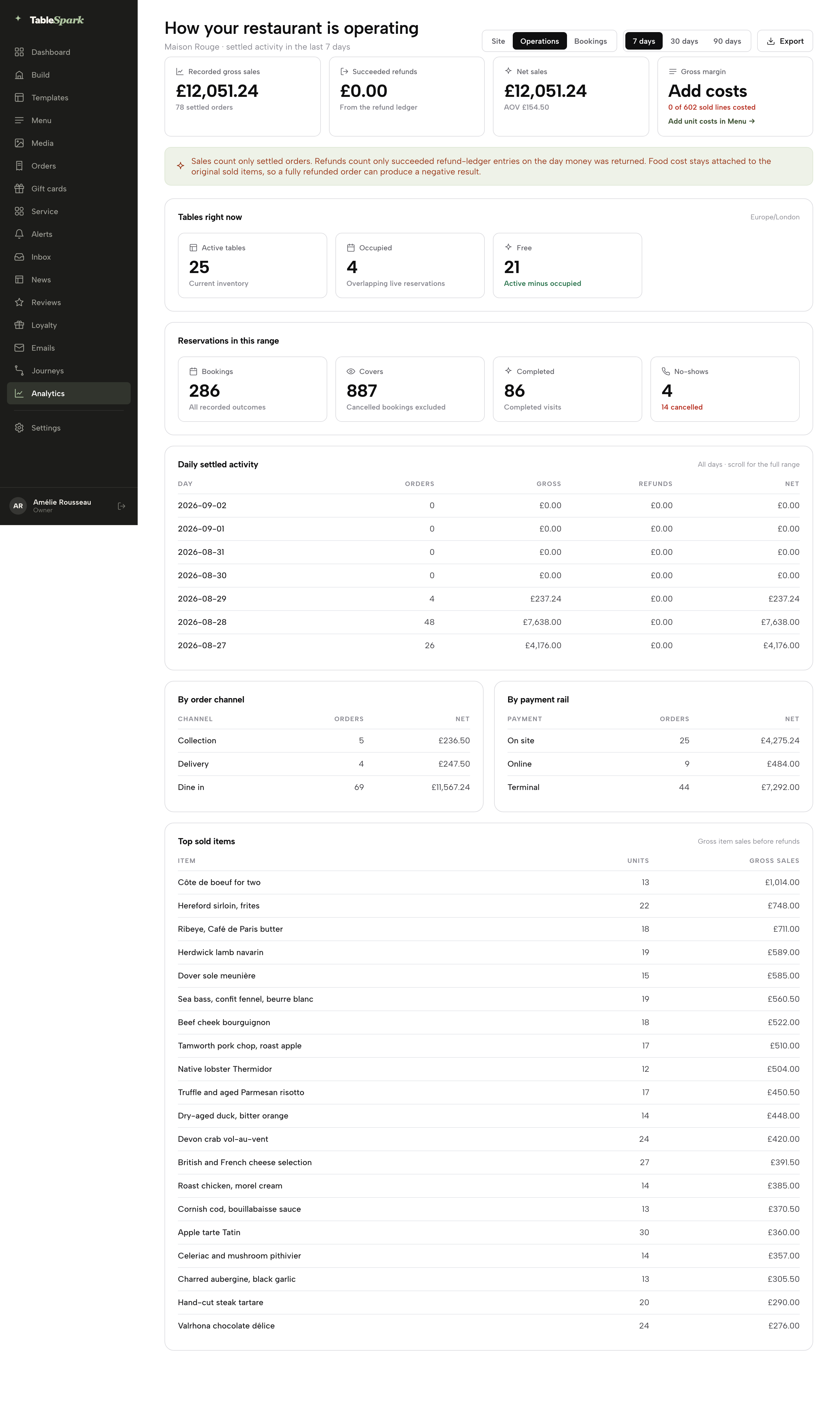 The Operations report: gross sales £12,051.24 over 78 settled orders, refunds, net sales, the Add costs prompt, tables right now, reservations in range, daily settled activity, channel and payment-rail breakdowns and top sold items