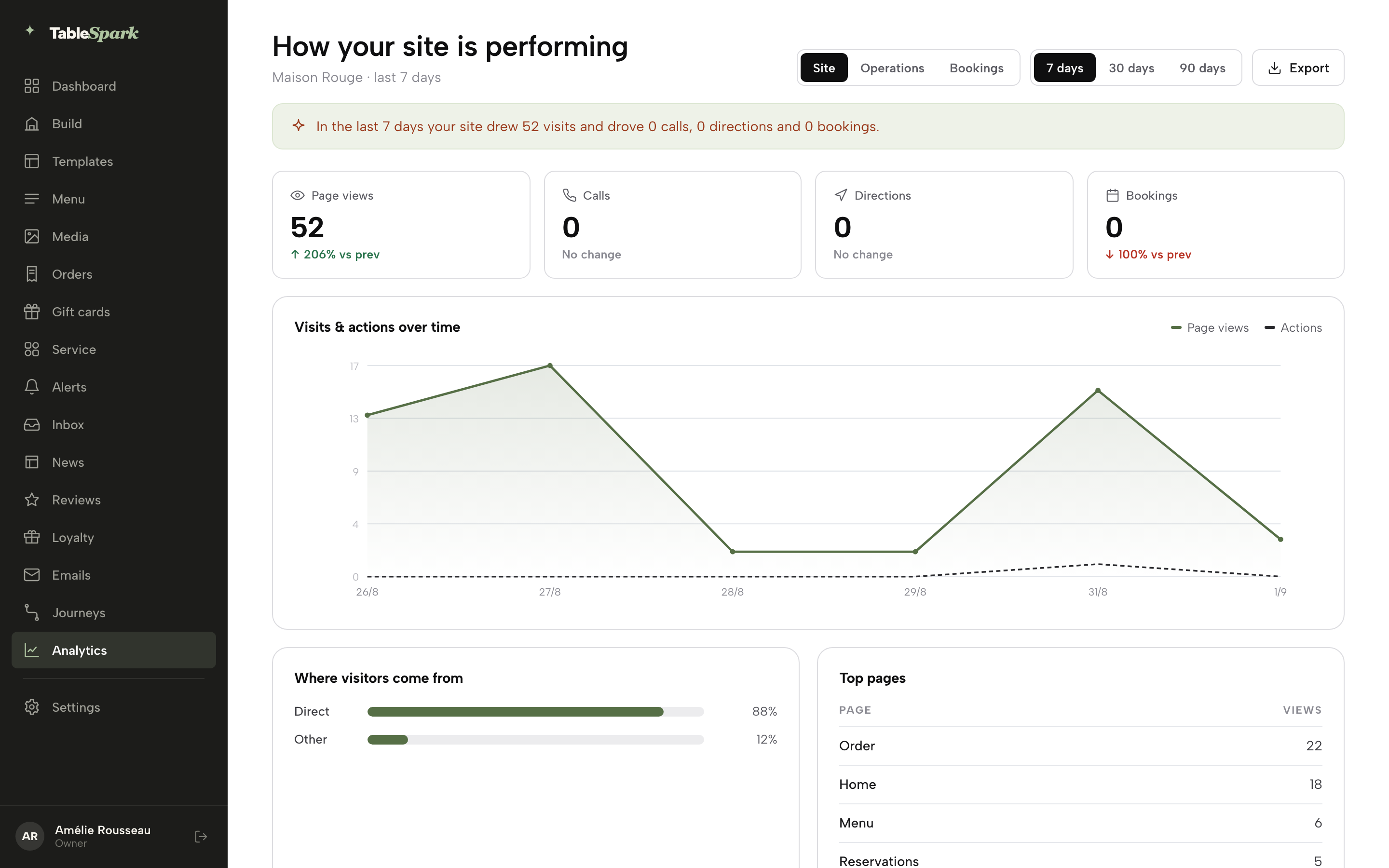 The Analytics page on the Site report: heading, restaurant name and range, the Site/Operations/Bookings and 7/30/90-day controls, Export, and the four summary cards