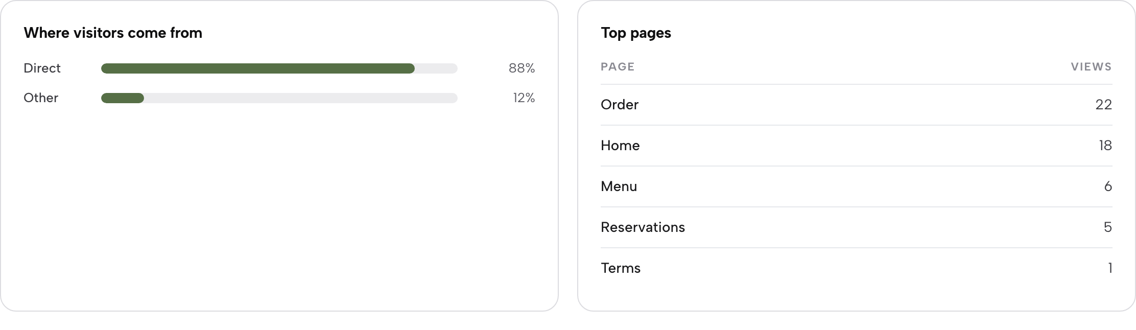 The Where visitors come from panel with its source bars beside the Top pages table with per-page view counts