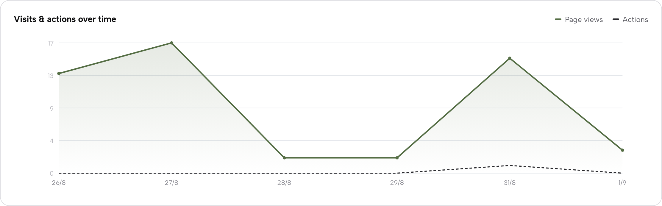 The Visits and actions over time chart: a solid page-views line against a dashed actions line across the selected days