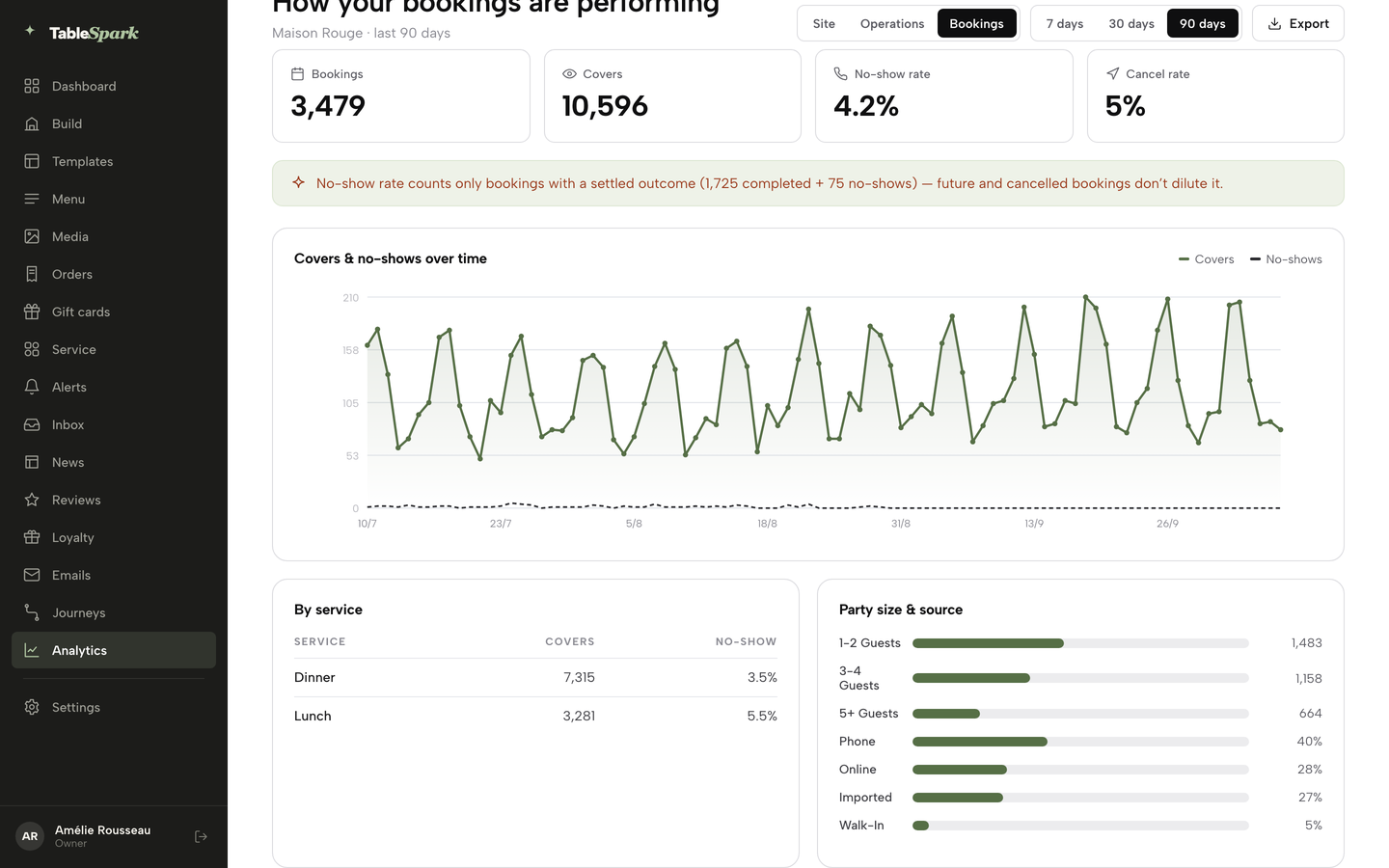 The Bookings report scrolled to By service and Party size and source