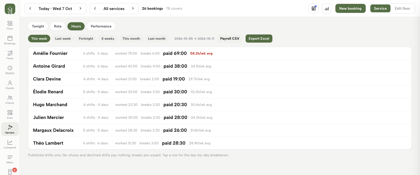 The Hours tab with per-person shifts, worked, breaks and paid totals, range chips and the Payroll CSV and Export Excel buttons