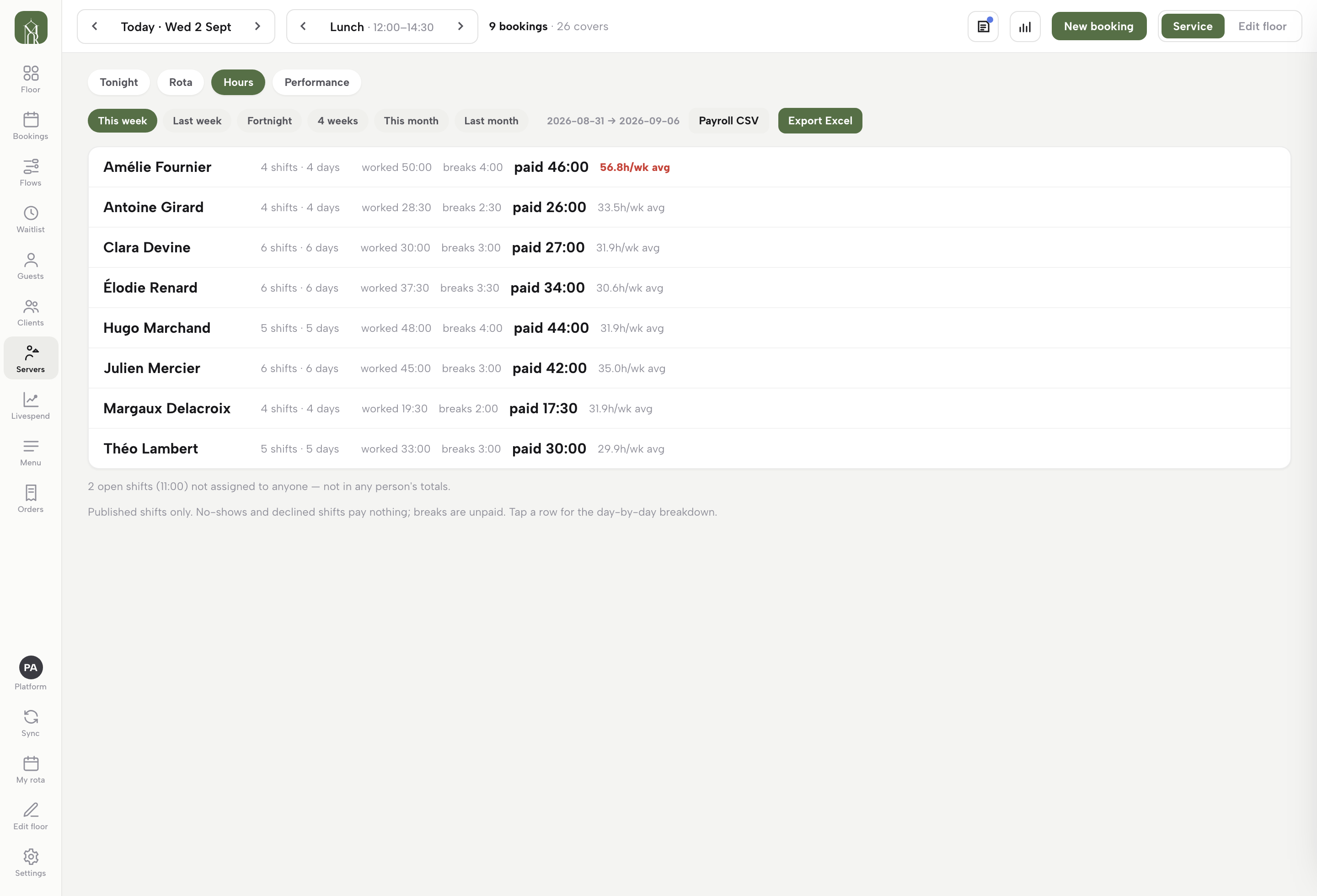 The Hours tab: per-person shifts, worked time, breaks and paid totals with weekly averages — one flagged red — range chips from This week to Last month, and Payroll CSV and Export Excel buttons
